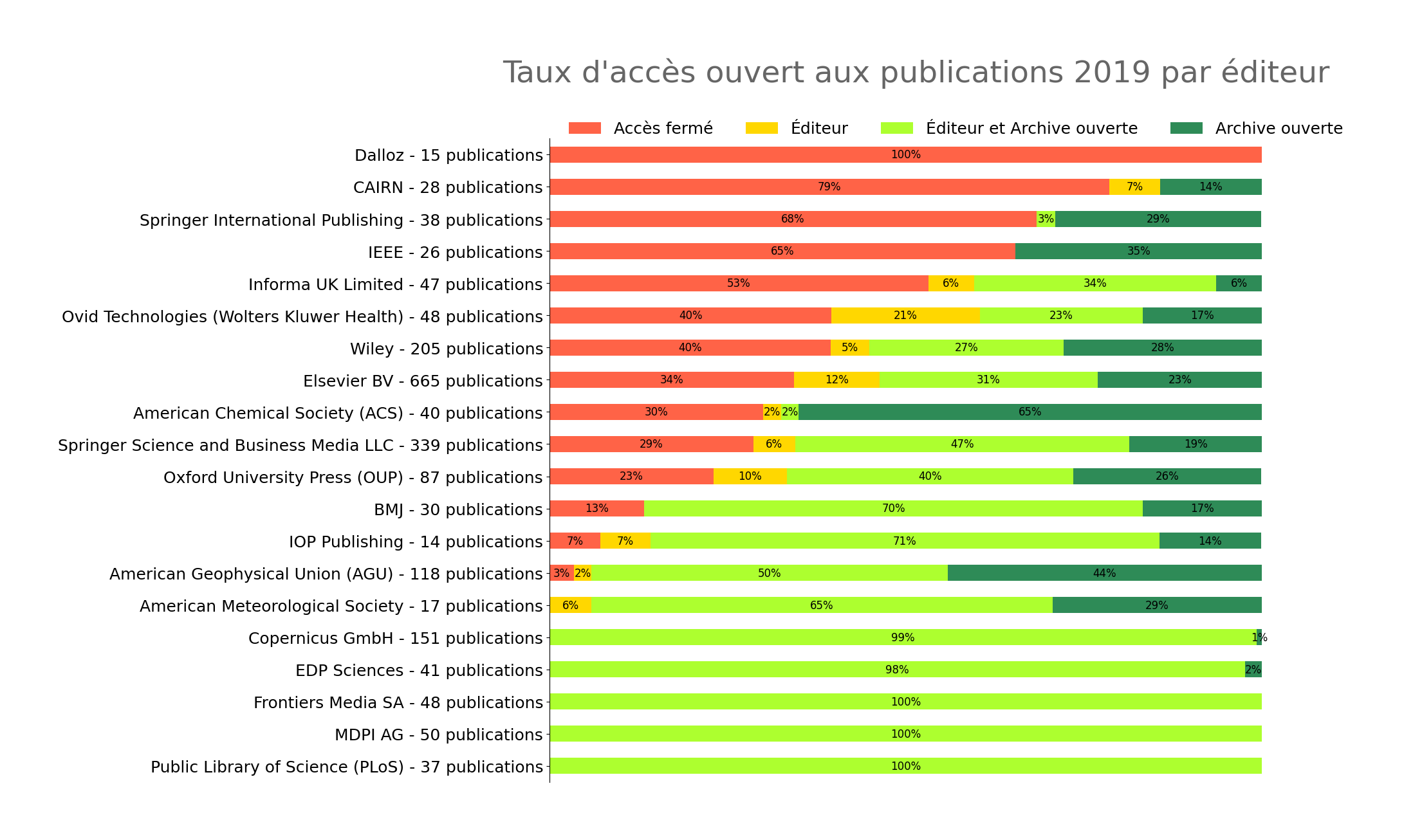 Taux d'accès ouvert par éditeur