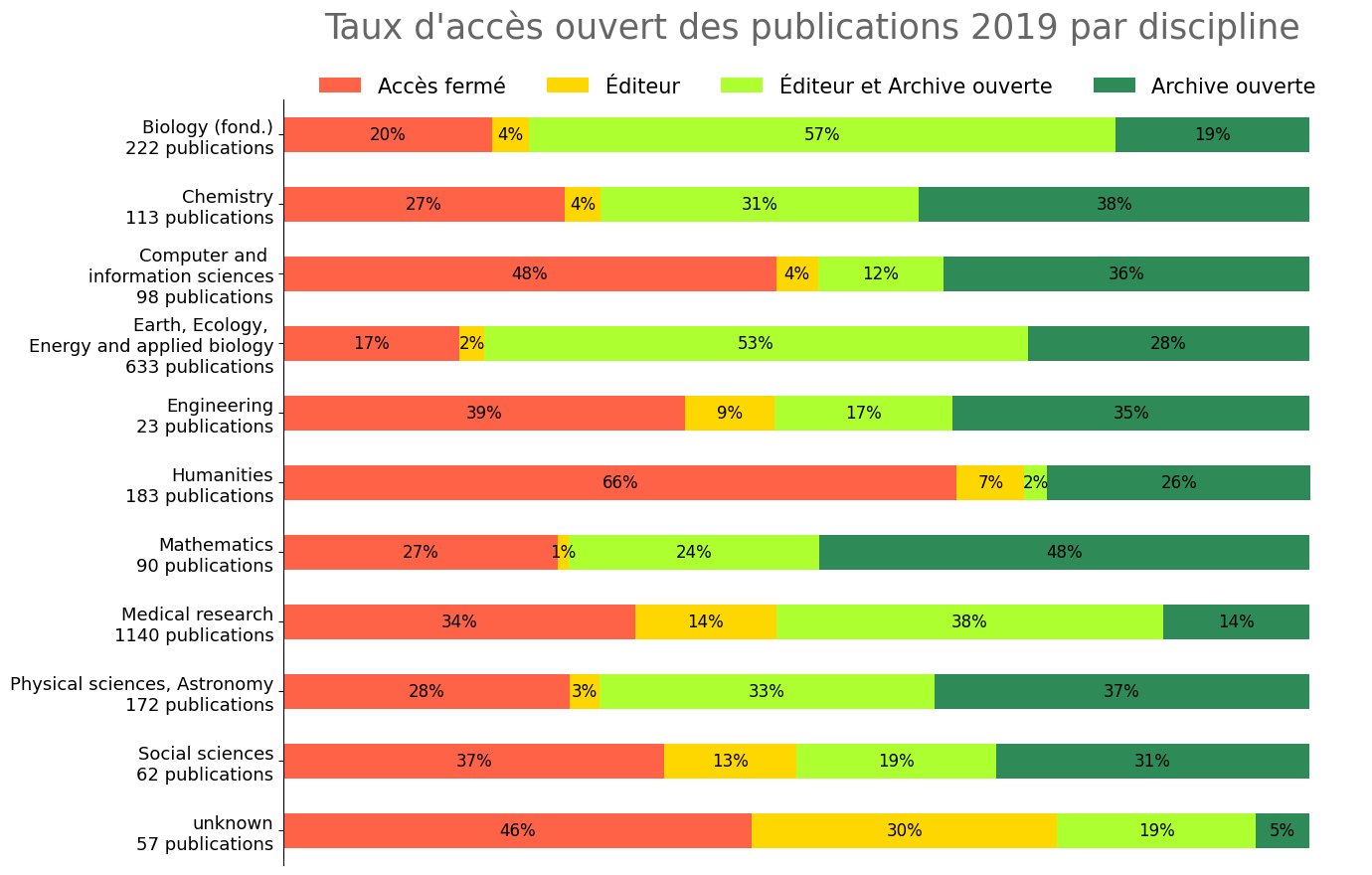 Taux d'accès ouvert par discipline