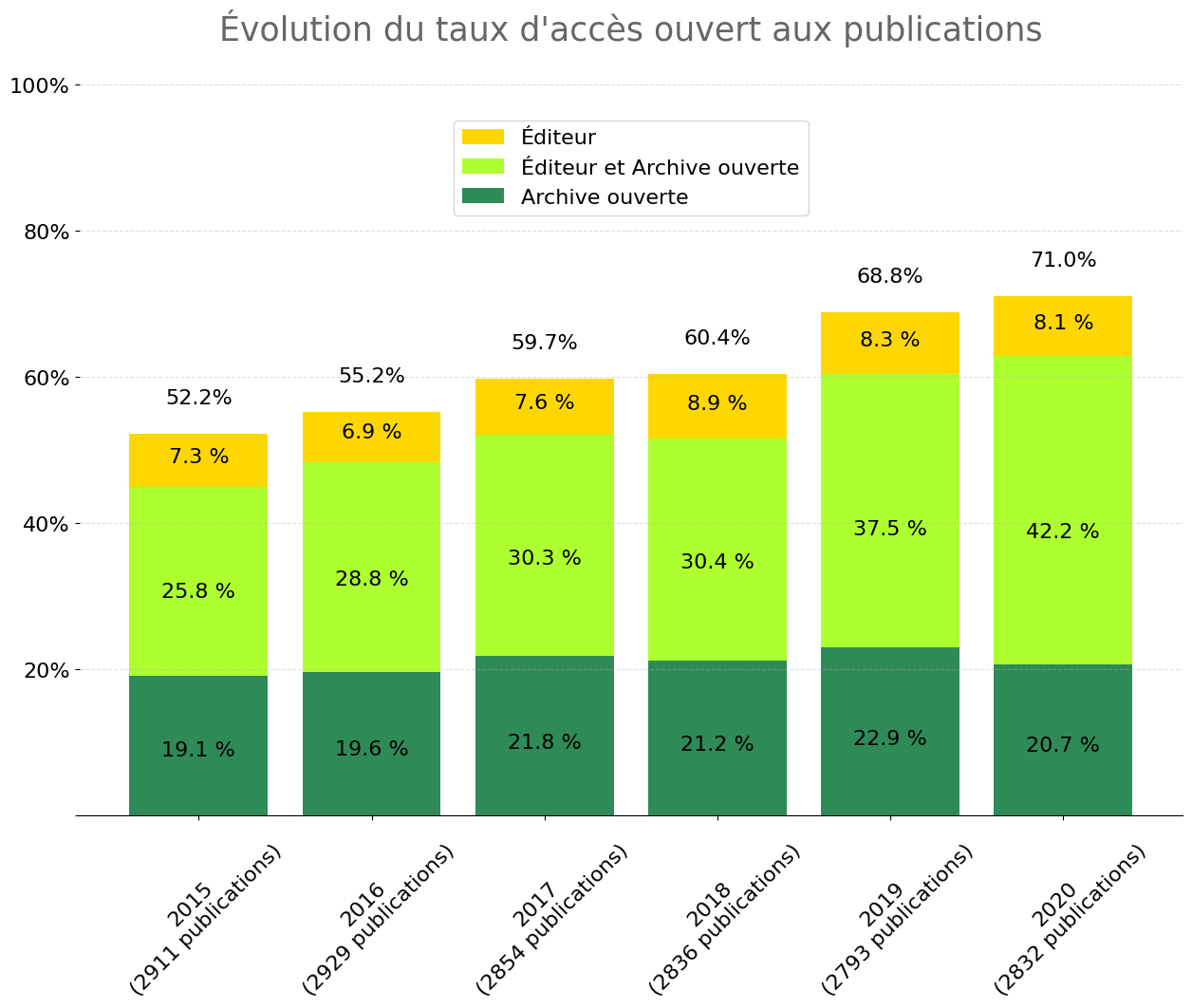 Evolution du taux d'accès ouvert