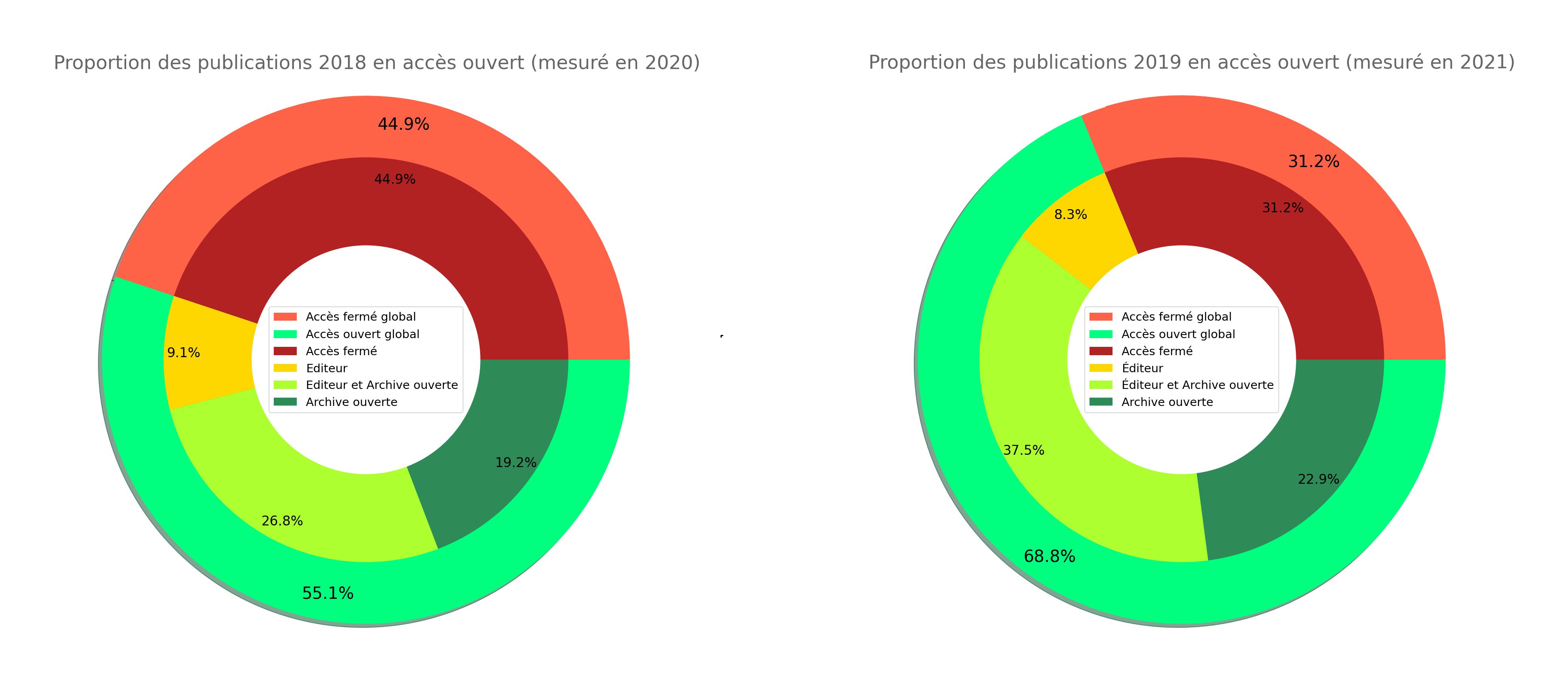 Proportion des publications en accès ouvert