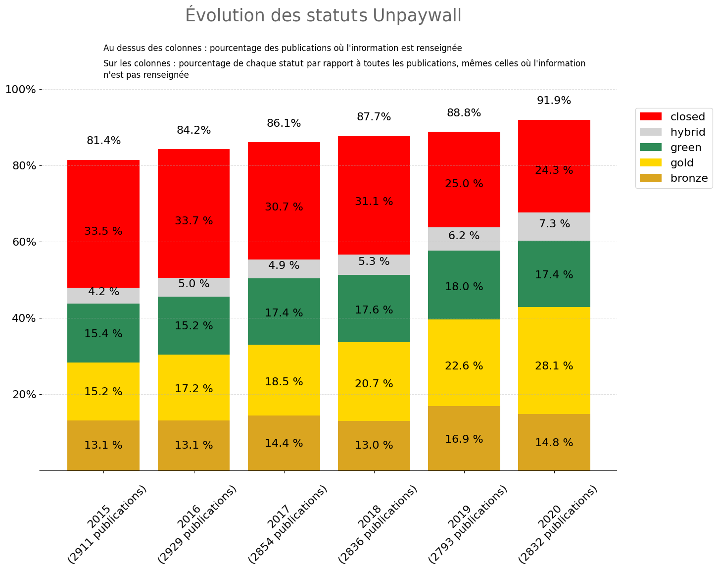 Evolution des statuts Unpaywall