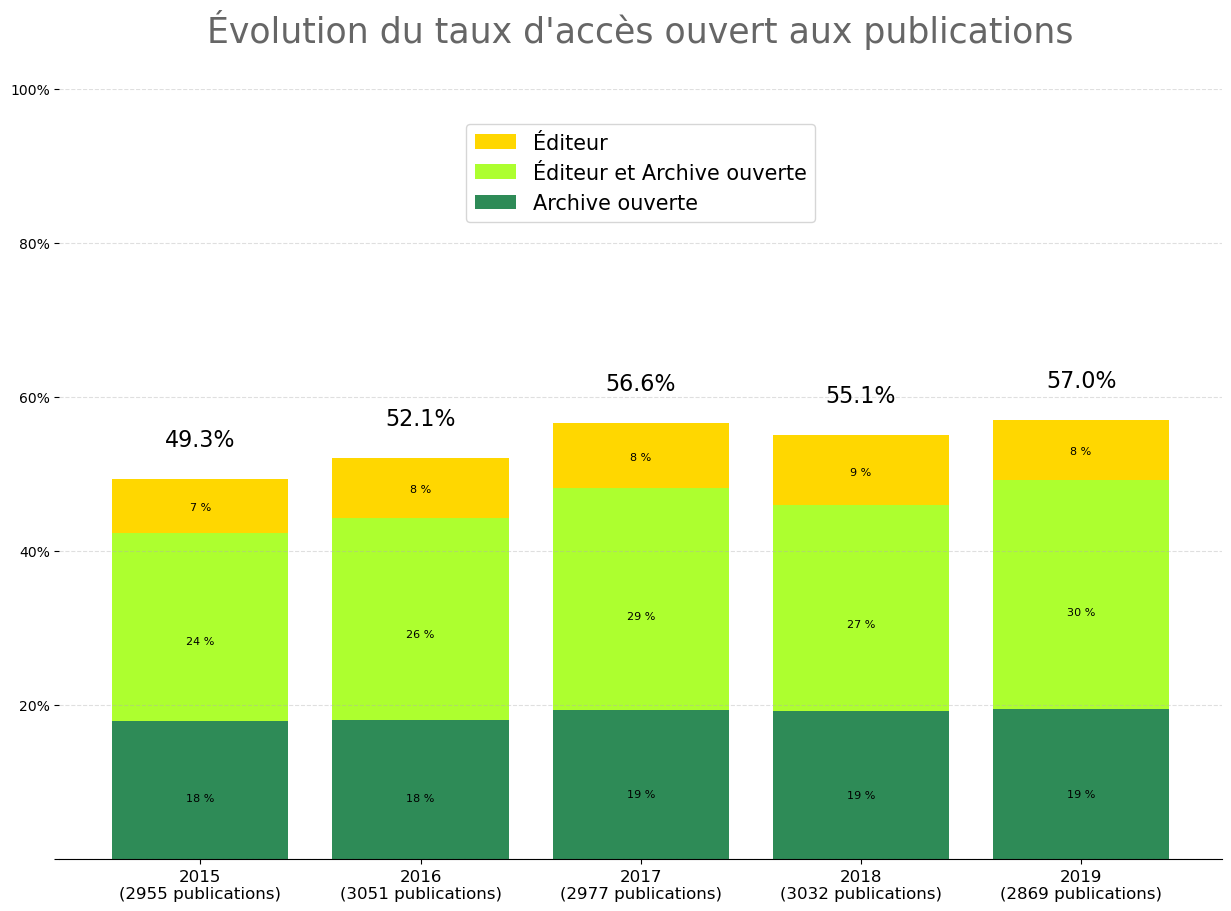 evolution_oa_uvsq