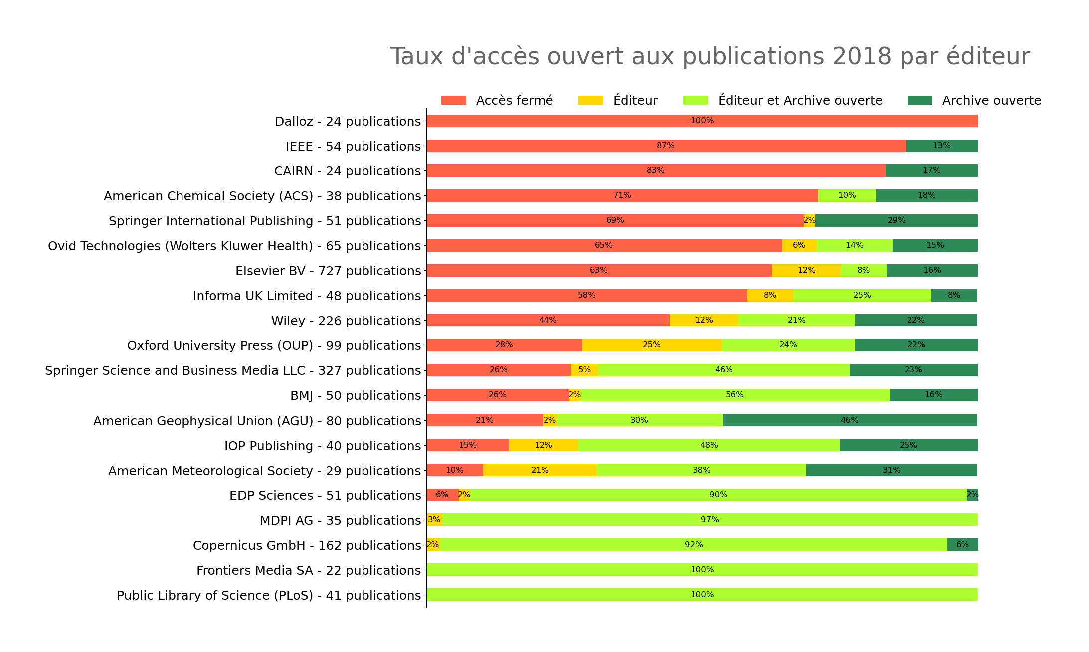 taux_oa_editeur